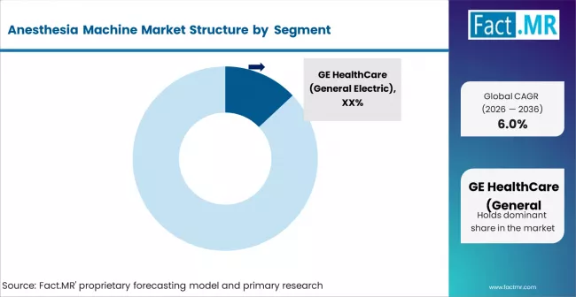 Anesthesia Machine Market   Analysis By Company